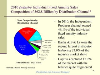 Presidential Life Insurance Company
39
2010 Industry Individual Fixed Annuity Sales
Composition of $62.8 Billion by Distribution Channel*
Large Regional
BD, 4.2%
Direct/Third
Party, 3.4%
Independent
BD, 3.2%
Other, 3.9%
Wirehouses,
1.1%
Captives,
12.2%
Banks & S&Ls,
23.0%
Independent
Producers,
49.1%
Sales Composition by
Distribution Channel
*Source: Beacon Annuity Research
Total 2010 Sales: $62.8 Billion
• In 2010, the Independent
Producer channel owned
49.1% of the individual
fixed annuity industry
sales
• Banks & S & Ls were the
second largest distributor
harboring 23.0% of the
industry market share
• Captives captured 12.2%
of the market with the
balance quite fragmented
 