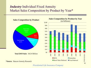 Presidential Life Insurance Company
40
Industry Individual Fixed Annuity
Market Sales Composition by Product by Year*
Sales Composition by Product
*Source: Beacon Annuity Research
$0
$10
$20
$30
$40
$50
$60
$70
$80
$90
$100
2003
2004
2005
2006
2007
2008
2009
2010
TTM9/30/2011
Sales Composition by Product by Year
(in billions)
MVA Immediate
Book Value Deferred Fixed Indexed
Total 2010 Sales: $62.8 Billion
Book Value
Deferred
34.2%
MVA
9.1%
Fixed Indexed
45.4%
Immediate
11.2%
 