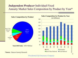 Presidential Life Insurance Company
41
Independent Producer Individual Fixed
Annuity Market Sales Composition by Product by Year*
Sales Composition by Product
MVA
8.8%Immediate
5.1%
Fixed
Indexed
79.2%
Book Value
Deferred
6.9%
*Source: Beacon Annuity Research
$0
$5
$10
$15
$20
$25
$30
$35
$40
2003
2004
2005
2006
2007
2008
2009
2010
TTM9/30/2011
Sales Composition by Product by Year
(in billions)
MVA Immediate
Book Value Deferred Fixed Indexed
Total 2010 Sales: $30.9 Billion
 