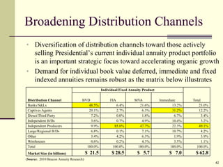 Broadening Distribution Channels
• Diversification of distribution channels toward those actively
selling Presidential’s current individual annuity product portfolio
is an important strategic focus toward accelerating organic growth
• Demand for individual book value deferred, immediate and fixed
indexed annuities remains robust as the matrix below illustrates
42
Individual Fixed Annuity Product
Distribution Channel BVD FIA MVA Immediate Total
Banks/S&Ls 48.5% 6.4% 21.6% 13.2% 23.0%
Captives Agents 20.1% 2.7% 6.3% 31.2% 12.2%
Direct/Third Party 7.2% 0.0% 1.8% 6.7% 3.4%
Independent B/Ds 3.6% 0.7% 4.9% 10.4% 3.2%
Independent Producers 9.9% 85.6% 47.7% 22.3% 49.1%
Large/Regional B/Ds 6.8% 0.1% 7.1% 10.7% 4.2%
Other 3.4% 4.2% 6.3% 1.9% 3.9%
Wirehouses 0.6% 0.2% 4.3% 3.5% 1.1%
Total 100.0% 100.0% 100.0% 100.0% 100.0%
Market Size (in billions) $ 21.5 $ 28.5 $ 5.7 $ 7.0 $ 62.8
(Source: 2010 Beacon Annuity Research)
 