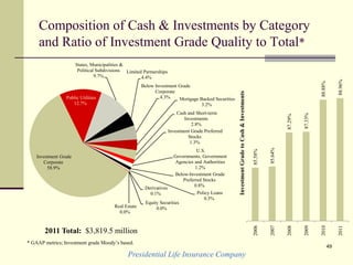 Investment Grade
Corporate
58.9%
Public Utilities
12.7%
States, Municipalities &
Political Subdivisions
9.7%
Limited Partnerships
4.4%
Below Investment Grade
Corporate
4.3% Mortgage Backed Securities
3.2%
Cash and Short-term
Investments
2.8%
Investment Grade Preferred
Stocks
1.3%
U.S.
Governments, Government
Agencies and Authorities
1.2%
Below-Investment Grade
Preferred Stocks
0.8%
Policy Loans
0.5%
Derivatives
0.1%
Equity Securities
0.0%Real Estate
0.0%
Presidential Life Insurance Company
49
Composition of Cash & Investments by Category
and Ratio of Investment Grade Quality to Total*
2011 Total: $3,819.5 million
85.58%
85.64%
87.29%
87.33%
88.88%
88.96%
2006
2007
2008
2009
2010
2011
InvestmentGradetoCash&Investments* GAAP metrics; Investment grade Moody’s based.
 