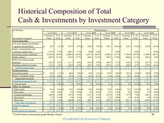 Historical Composition of Total
Cash & Investments by Investment Category
Presidential Life Insurance Company
50
(in millions) Period Ended,
12/31/2011 12/31/2010 12/31/2009 12/31/2008 12/31/2007 12/31/2006
Carrying % of Carrying % of Carrying % of Carrying % of Carrying % of Carrying % of
Investment Category* Value Total Value Total Value Total Value Total Value Total Value Total
Fixed maturities:
U.S. government, government
agencies & authorities $ 45.3 1.2% $ 167.5 4.5% $ 254.9 7.0% $ 356.1 10.6% $ 528.1 13.2% $ 472.8 10.6%
States, municipalities and
political subdivisions 371.6 9.7% 288.7 7.7% 99.9 2.8% - 0.0% - 0.0% - 0.0%
Investment grade corporates 2,250.0 58.9% 2,088.3 56.0% 1,827.5 50.4% 1,590.2 47.5% 1,780.4 44.5% 1,798.0 40.1%
Public utilities 485.8 12.7% 474.3 12.7% 444.3 12.3% 394.3 11.8% 444.6 11.1% 349.4 7.8%
Below investment grade
corporate 163.2 4.3% 111.7 3.0% 163.6 4.5% 104.7 3.1% 148.2 3.7% 227.3 5.1%
Mortgage backed securities 122.5 3.2% 158.5 4.2% 197.2 5.4% 207.4 6.2% 268.8 6.7% 274.5 6.1%
Total fixed maturities $ 3,438.5 90.0% $ 3,289.1 88.1% $ 2,987.4 82.4% $ 2,652.7 79.2% $ 3,170.1 79.2% $ 3,122.1 69.7%
Preferred stock:
Investment grade $ 50.3 1.3% $ 60.0 1.6% $ 76.0 2.1% $ 65.8 2.0% $ 101.4 2.5% $ 128.0 2.9%
Below investment grade 32.0 0.8% 42.9 1.1% 23.6 0.7% 6.6 0.2% 10.7 0.3% 11.7 0.3%
Total preferred stock $ 82.3 2.2% $ 102.9 2.8% $ 99.7 2.8% $ 72.4 2.2% $ 112.0 2.8% $ 139.7 3.1%
Total fixed and preferred $ 3,520.8 92.2% $ 3,392.0 90.9% $ 3,087.0 85.2% $ 2,725.1 81.4% $ 3,282.1 82.0% $ 3,261.8 72.8%
Common stock $ 1.3 0.0% $ 1.3 0.0% $ 1.9 0.1% $ 3.0 0.1% $ 9.7 0.2% $ 45.3 1.0%
Other investments:
Policy loans $ 18.4 0.5% $ 19.6 0.5% $ 19.0 0.5% $ 18.9 0.6% $ 19.2 0.5% $ 18.0 0.4%
Real estate 0.4 0.0% 0.4 0.0% 0.4 0.0% 0.4 0.0% 0.4 0.0% 0.4 0.0%
Limited partnerships 166.9 4.4% 195.5 5.2% 212.7 5.9% 253.8 7.6% 317.0 7.9% 286.1 6.4%
Derivatives 3.4 0.1% 9.4 0.3% 0.4 0.0% 0.5 0.0% 7.0 0.2% 9.8 0.2%
Short-term 61.2 1.6% 108.0 2.9% 293.1 8.1% 342.2 10.2% 363.1 9.1% 839.5 18.7%
Total other investments $ 250.4 6.6% $ 332.9 8.9% $ 525.6 14.5% $ 615.9 18.4% $ 706.7 17.7% $ 1,153.8 25.7%
Total investments $ 3,772.4 98.8% $ 3,726.2 99.8% $ 3,614.6 99.8% $ 3,343.9 99.9% $ 3,998.5 99.9% $ 4,460.8 99.6%
Cash $ 47.1 1.2% $ 5.9 0.2% $ 8.8 0.2% $ 3.8 0.1% $ 3.6 0.1% $ 19.8 0.4%
Total cash & investments $ 3,819.5 100.0% $ 3,732.1 100.0% $ 3,623.3 100.0% $ 3,347.8 100.0% $ 4,002.1 100.0% $ 4,480.7 100.0%
* GAAP metrics; Investment grade Moody’s based.
 