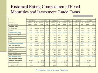 Presidential Life Insurance Company
51
Historical Rating Composition of Fixed
Maturities and Investment Grade Focus
(in millions) Period Ended,
12/31/2011 12/31/2010 12/31/2009 12/31/2008 12/31/2007 12/31/2006
NAIC Rating/ Carrying % of Carrying % of Carrying % of Carrying % of Carrying % of Carrying % of
Moody's Equivalent Value Total Value Total Value Total Value Total Value Total Value Total
Investment grade:
1 / (Aaa, Aa, A) $ 1,670.2 48.6% $ 1,776.4 54.0% $ 1,612.4 54.0% $ 1,587.4 59.8% $ 1,947.7 61.4% $ 1,860.8 59.6%
2 / (Baa) 1,569.1 45.6% 1,366.7 41.6% 1,173.9 39.3% 923.0 34.8% 1,011.6 31.9% 986.5 31.6%
Total investment grade $ 3,239.3 94.2% $ 3,143.1 95.6% $ 2,786.4 93.3% $ 2,510.4 94.6% $ 2,959.3 93.4% $ 2,847.3 91.2%
Below investment grade:
3 / (Ba) $ 120.1 3.5% $ 107.9 3.3% $ 160.8 5.4% $ 99.5 3.8% $ 120.4 3.8% $ 168.9 5.4%
4 / (B) 55.2 1.6% 27.4 0.8% 22.5 0.8% 13.9 0.5% 59.9 1.9% 62.5 2.0%
5 / (Caa, Ca) 24.0 0.7% 8.1 0.2% 9.9 0.3% 19.0 0.7% 28.7 0.9% 33.0 1.1%
6 / (C) - 0.0% 2.7 0.1% 7.8 0.3% 9.9 0.4% 1.7 0.1% 10.5 0.3%
Total non-investment grade $ 199.2 5.8% $ 146.0 4.4% $ 201.0 6.7% $ 142.3 5.4% $ 210.7 6.6% $ 274.9 8.8%
Total fixed maturities $ 3,438.5 100.0% $ 3,289.1 100.0% $ 2,987.4 100.0% $ 2,652.7 100.0% $ 3,170.1 100.0% $ 3,122.1 100.0%
Investment Grade Securities:
Fixed Maturities $ 3,239.3 95.3% $ 3,143.1 94.8% $ 2,786.4 88.1% $ 2,510.4 85.9% $ 2,959.3 86.3% $ 2,847.3 74.3%
Preferreds 50.3 1.5% 60.0 1.8% 76.0 2.4% 65.8 2.3% 101.4 3.0% 128.0 3.3%
S-T Investments 61.2 1.8% 108.0 3.3% 293.1 9.3% 342.2 11.7% 363.1 10.6% 839.5 21.9%
Cash & Cash Equivalents 47.1 1.4% 5.9 0.2% 8.8 0.3% 3.8 0.1% 3.6 0.1% 19.8 0.5%
Total investment grade $ 3,397.9 100.0% $ 3,317.0 100.0% $ 3,164.3 100.0% $ 2,922.3 100.0% $ 3,427.4 100.0% $ 3,834.6 100.0%
Total investment grade to
total cash & investments 88.96% 88.88% 87.33% 87.29% 85.64% 85.58%
Limited Partnerships $ 166.9 $ 195.5 $ 212.7 $ 253.8 $ 317.0 $ 286.1
Limited partnerships to otal
cash & invested assets 4.37% 5.24% 5.87% 7.58% 7.92% 6.38%
 