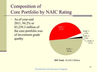 Presidential Life Insurance Company
53
Composition of
Core Portfolio by NAIC Rating
NAIC 1
48.6%
NAIC 2
45.6%
NAIC 3
3.5%
NAIC 4
1.6%
NAIC 5
0.7%
2011 Total: $3,438.5 Million
• As of year-end
2011, 94.2% or
$3,239.3 million of
the core portfolio was
of investment grade
quality
 