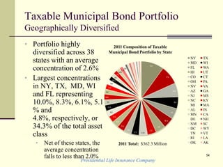 NY
TX
MD
WI
FL
WA
HI
UT
COCT
OH
PA
NV
VA
AZ
GA
NJ
MS
NC
KY
MI
MA
AL
IN
MN
CA
DE
NY TX
MD WI
FL WA
HI UT
CO CT
OH PA
NV VA
AZ GA
NJ MS
NC KY
MI MA
AL IN
MN CA
DE NH
NM SC
DC WY
TN VT
RI LA
OK AK
Presidential Life Insurance Company
54
Taxable Municipal Bond Portfolio
Geographically Diversified
2011 Total: $362.3 Million
• Portfolio highly
diversified across 38
states with an average
concentration of 2.6%
• Largest concentrations
in NY, TX, MD, WI
and FL representing
10.0%, 8.3%, 6.1%, 5.1
% and
4.8%, respectively, or
34.3% of the total asset
class
• Net of these states, the
average concentration
falls to less than 2.0%
2011 Composition of Taxable
Municipal Bond Portfolio by State
 