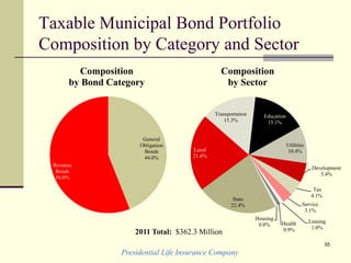 Presidential Life Insurance Company
55
Taxable Municipal Bond Portfolio
Composition by Category and Sector
General
Obligation
Bonds
44.0%
Revenue
Bonds
56.0%
Composition
by Bond Category
State
22.4%
Local
21.6%
Transportation
15.3%
Education
15.1%
Utilities
10.4%
Development
5.4%
Tax
4.1%
Service
3.1%
Leasing
1.0%
Health
0.9%
Housing
0.8%
Composition
by Sector
2011 Total: $362.3 Million
 