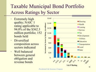Taxable Municipal Bond Portfolio
Across Ratings by Sector
$-
$20
$40
$60
$80
$100
$120
$140
$160
InvestmentbySectorbyRating(inmillions)
S & P Rating
Housing
Health
Leasing
Service
Tax
Development
Utilities
Education
Transportation
Local
State
Presidential Life Insurance Company
56
• Extremely high
quality; NAIC 1
rating applicable to
94.0% of the $362.3
million portfolio; 152
bonds held
• Diversified
composition across
sectors indicated
• Well balanced
between general
obligation and
revenue bonds
 