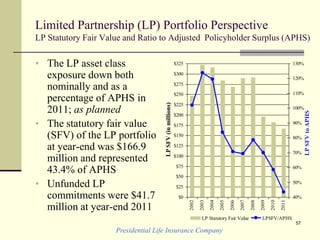 Presidential Life Insurance Company
57
Limited Partnership (LP) Portfolio Perspective
LP Statutory Fair Value and Ratio to Adjusted Policyholder Surplus (APHS)
• The LP asset class
exposure down both
nominally and as a
percentage of APHS in
2011; as planned
• The statutory fair value
(SFV) of the LP portfolio
at year-end was $166.9
million and represented
43.4% of APHS
• Unfunded LP
commitments were $41.7
million at year-end 2011
$0
$25
$50
$75
$100
$125
$150
$175
$200
$225
$250
$275
$300
$325
2002
2003
2004
2005
2006
2007
2008
2009
2010
2011
40%
50%
60%
70%
80%
90%
100%
110%
120%
130%
LP Statutory Fair Value LPSFV/APHS
LPSFVtoAPHS
LPSFV(inmillions)
 