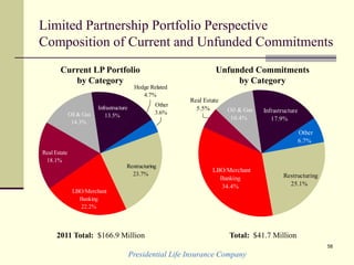 Infrastructure
17.9%
Oil & Gas
10.4%
Real Estate
5.5%
LBO/Merchant
Banking
34.4%
Restructuring
25.1%
Other
6.7%
Presidential Life Insurance Company
58
Limited Partnership Portfolio Perspective
Composition of Current and Unfunded Commitments
Other
3.6%
Restructuring
23.7%
LBO/Merchant
Banking
22.2%
Real Estate
18.1%
Oil & Gas
14.3%
Infrastructure
13.5%
Hedge Related
4.7%
2011 Total: $166.9 Million
Current LP Portfolio
by Category
Unfunded Commitments
by Category
Total: $41.7 Million
 