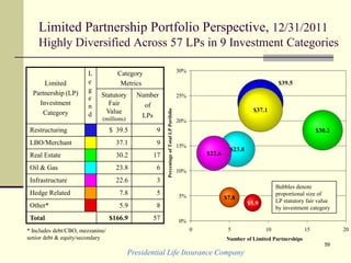 Presidential Life Insurance Company
59
Limited Partnership Portfolio Perspective, 12/31/2011
Highly Diversified Across 57 LPs in 9 Investment Categories
$37.1
$30.2
$22.6
$7.8
$5.9
$39.5
$23.8
0%
5%
10%
15%
20%
25%
30%
0 5 10 15 20
Number of Limited Partnerships
PercentageofTotalLPPortfolio
Limited
Partnership (LP)
Investment
Category
L
e
g
e
n
d
Category
Metrics
Statutory
Fair
Value
(millions)
Number
of
LPs
Restructuring $ 39.5 9
LBO/Merchant 37.1 9
Real Estate 30.2 17
Oil & Gas 23.8 6
Infrastructure 22.6 3
Hedge Related 7.8 5
Other* 5.9 8
Total $166.9 57
Bubbles denote
proportional size of
LP statutory fair value
by investment category
* Includes debt/CBO, mezzanine/
senior debt & equity/secondary
 