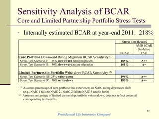 Sensitivity Analysis of BCAR
Core and Limited Partnership Portfolio Stress Tests
• Internally estimated BCAR at year-end 2011: 218%
Presidential Life Insurance Company
61
Stress Test Results
AMB BCAR
Guideline
BCAR FSR
Core Portfolio Downward Rating Migration BCAR Sensitivity (1)
Stress Test Scenario I: 25% downward rating migration 185% A++
Stress Test Scenario II: 50% downward rating migration 161% A+
Limited Partnership Portfolio Write-down BCAR Sensitivity (2)
Stress Test Scenario III: 25% write-down 196% A++
Stress Test Scenario IV: 50% write-down 180% A++
(1) Assumes percentage of core portfolio that experiences an NAIC rating downward shift
(e.g., NAIC 1 falls to NAIC 2 , NAIC 2 falls to NAIC 3 and so forth)
(2) Assumes percentage of limited partnership portfolio written down; does not reflect potential
corresponding tax benefits.
 