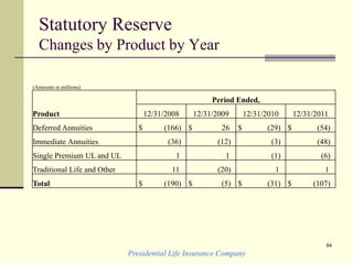 Presidential Life Insurance Company
64
Statutory Reserve
Changes by Product by Year
(Amounts in millions)
Period Ended,
Product 12/31/2008 12/31/2009 12/31/2010 12/31/2011
Deferred Annuities $ (166) $ 26 $ (29) $ (54)
Immediate Annuities (36) (12) (3) (48)
Single Premium UL and UL 1 1 (1) (6)
Traditional Life and Other 11 (20) 1 1
Total $ (190) $ (5) $ (31) $ (107)
 