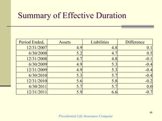 Presidential Life Insurance Company
66
Summary of Effective Duration
Period Ended, Assets Liabilities Difference
12/31/2007 4.9 4.8 0.1
6/30/2008 5.2 4.7 0.5
12/31/2008 4.7 4.8 -0.1
6/30/2009 4.9 5.3 -0.4
12/31/2009 4.9 5.3 -0.4
6/30/2010 5.3 5.7 -0.4
12/31/2010 5.6 5.8 -0.2
6/30/2011 5.7 5.7 0.0
12/31/2011 5.9 6.6 -0.7
 
