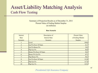 Presidential Life Insurance Company
67
Asset/Liability Matching Analysis
Cash Flow Testing
Summary of Projection Results as of December 31, 2011
Present Value of Ending Market Surplus
(in millions)
Base Scenario
Interest Description of Present Value
Rate Interest Rate of Ending Market
Scenario Scenario Surplus
1 Level 108.4
2 Up 5% Over 10 Years 61.7
3 Up 5% Down 5% 39.2
4 Pop Up 3% 86.9
5 Down 5% Over 10 Years 96.5
6 Down 5% Up 5% 87.1
7 Pop Down 3% 96.3
8 Up 3% Over 10 Years 112.8
9 Pop Up 2% 117.4
10 Pop Up 1% 125.2
 