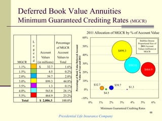 Presidential Life Insurance Company
68
Deferred Book Value Annuities
Minimum Guaranteed Crediting Rates (MGCR)
$32.7
$4.5
$39.7
$899.3
$1.3
$563.8
$464.9
-10%
0%
10%
20%
30%
40%
50%
60%
0% 1% 2% 3% 4% 5% 6%
PercentageofBookValueDeferredAccount
ValueatYear-end2011
Minimum Guaranteed Crediting Rates
Bubbles Denote
Proportional Size of
2011 Account
Values (millions) at
MGCR
2011 Allocation of MGCR by % of Account Value
Percentage
of MGCR
Account Account
Values Values to
MGCR (in millions) Total
1.1% $ 32.7 1.6%
1.5% 4.5 0.2%
2.0% 39.7 2.0%
3.0% 899.3 44.8%
3.5% 1.3 0.1%
4.0% 563.8 28.1%
5.5% 464.9 23.2%
Total $ 2,006.3 100.0%
L
e
g
e
n
d
 