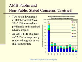 Presidential Life Insurance Company
7
AMB Public and
Non-Public Stated Concerns (Continued)
• Two notch downgrade
in October of 2002 to a
“B+” FSR resulted in a
predictable and sustained
adverse impact
• An AMB FSR of at least
an “A-” is an empirically
supported upgrade as we
shall demonstrate
$0
$100
$200
$300
$400
$500
$600
$700
$800
$900
$1,000
2002
2003
2004
2005
2006
2007
2008
2009
2010
2011
Premiums&AnnuityConsiderations(millions)
A & H
Life
SPIIA
SPIA
FPDA
SPDA
B+
B++
Composition of Premiums and Annuity
Considerations by Product by Year
 