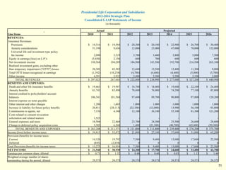 71
Presidential Life Corporation and Subsidiaries
2012-2016 Strategic Plan
Consolidated GAAP Statements of Income
(in thousands)
Actual Projected
Line Items 2010 2011 2012 2013 2014 2015 2016
REVENUES:
Insurance Revenues:
Premiums $ 19,316 $ 19,584 $ 20,300 $ 20,100 $ 22,900 $ 26,700 $ 30,400
Annuity considerations 51,198 9,636 12,000 23,000 47,000 70,000 132,000
Universal life and investment type policy
fee income 2,090 3,519 3,700 3,400 3,800 5,000 7,500
Equity in earnings (loss) on L.P.'s (5,450) 2,156 600 700 600 600 600
Net investment income 198,568 194,289 184,900 181,500 192,700 216,500 265,100
Realized investment gains, excluding other
than temporary impairment (“OTTI”) losses 28,302 45,585 13,600 12,500 12,400 11,300 9,000
Total OTTI losses recognized in earnings (1,392) (10,258) (4,700) (4,600) (4,600) (5,000) (5,700)
Other income 4,391 2,932 2,400 2,300 2,200 2,100 2,000
TOTAL REVENUES $ 297,023 267,443 $ 232,800 $ 238,900 $ 277,000 $ 327,200 $ 440,900
BENEFITS AND EXPENSES:
Death and other life insurance benefits $ 19,463 $ 19,947 $ 18,700 $ 18,000 $ 19,600 $ 22,100 $ 24,400
Annuity benefits 81,743 83,498 78,600 76,000 74,200 77,100 85,800
Interest credited to policyholders' account
balances 106,341 101,568 97,600 89,700 90,800 97,800 120,200
Interest expense on notes payable - - - - - - -
Other interest and other charges 1,280 1,603 1,000 1,000 1,000 1,000 1,000
Increase in liability for future policy benefits 20,811 (28,113) (22,100) (12,000) 13,900 36,100 93,800
Commissions to agents, net 7,156 4,340 12,100 36,100 55,100 81,300 121,200
Costs related to consent revocation
solicitation and related matters 1,525 - - - - - -
General expenses and taxes 18,584 22,468 23,700 24,300 25,500 26,600 28,600
Change in deferred policy acquisition costs 5,305 6,260 1,400 (21,300) (40,700) (65,800) (99,300)
TOTAL BENEFITS AND EXPENSES $ 262,208 $ 211,571 $ 211,000 $ 211,800 $ 239,400 $ 276,200 $ 375,700
Income (loss) before income taxes $ 34,815 $ 55,872 $ 21,800 $ 27,100 $ 37,600 $ 51,000 $ 65,200
Provision (benefit) for income taxes:
Current 14,120 19,792 7,500 9,400 13,000 17,600 22,500
Deferred (845) (2,858) 0 0 0 0 0
Total Provision (benefit) for income taxes: $ 13,275 $ 16,934 $ 7,500 $ 9,400 $ 13,000 $ 17,600 $ 22,500
NET INCOME $ 21,540 $ 38,938 $ 14,300 $ 17,700 $ 24,600 $ 33,400 $ 42,700
Earnings per common share, diluted $ 0.73 $ 1.32 $ 0.48 $ 0.60 $ 0.83 $ 1.13 $ 1.44
Weighted average number of shares
outstanding during the period, diluted 29,575 29,575 29,575 29,575 29,575 29,575 29,575
 