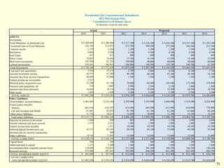 72
Presidential Life Corporation and Subsidiaries
2012-2016 Strategic Plan
Consolidated GAAP Balance Sheets
(in thousands except per share data)
Actual Projected
2010 2011 2012 2013 2014 2015 2016
ASSETS:
Investments:
Fixed Maturities, at amortized cost $ 3,209,803 $ 3,206,884 $ 3,217,300 $ 3,326,300 $ 3,636,300 $ 4,221,300 $ 5,285,300
Unrealized Gain in Fixed Maturites 182,195 313,871 315,700 300,300 277,200 246,500 215,700
Common stocks: 1,279 1,302 1,200 1,200 1,200 1,200 1,200
Derivatives 9,402 3,358 4,100 4,100 4,100 4,100 4,100
Real Estate 415 415 400 400 400 400 400
Policy Loans 19,607 18,442 17,100 16,100 15,300 14,300 13,500
Short-term investments 107,958 61,233 100,000 90,000 80,000 70,000 60,000
Limited partnerships 195,501 166,923 166,800 149,500 129,700 106,700 81,200
Total Investments $ 3,726,160 $ 3,772,428 $ 3,822,600 $ 3,887,900 $ 4,144,200 $ 4,664,500 $ 5,661,400
Cash and Cash equivalents 5,924 47,110 2,700 2,800 4,500 6,100 7,700
Accrued investment income 42,757 47,289 46,100 46,100 47,100 49,100 53,100
Amounts due from security transactions 49,005 23,880 1,300 1,300 1,300 1,300 1,300
Federal income tax recoverable 2,627 -
Deferred policy acqusition costs 57,298 41,746 39,000 62,400 105,400 175,300 279,400
Furniture and equipment, net 376 1,065 2,900 2,500 2,100 1,800 1,500
Amounts due from reinsurers 16,644 19,116 18,300 18,300 18,300 18,300 18,300
Other assets 1,495 1,649 3,300 3,300 3,300 3,300 3,300
TOTAL ASSETS $ 3,902,286 $ 3,954,283 $ 3,936,200 $ 4,024,600 $ 4,326,200 $ 4,919,700 $ 6,026,000
Policy Liabilities:
Policyholders' account balances 2,401,482 2,323,364 2,292,900 2,393,900 2,696,900 3,253,900 4,226,900
Future policy benefits:
Annuity 663,456 634,397 616,900 605,900 615,900 654,900 779,900
Life and Accident and Health 81,081 83,855 81,700 81,700 81,200 81,600 82,200
Other policy liabilities 11,718 20,633 14,600 18,000 12,700 14,100 16,300
Total policy liabilities $ 3,157,737 $ 3,062,249 $ 3,006,100 $ 3,099,500 $ 3,406,700 $ 4,004,500 $ 5,105,300
Deposits on policies to be issued 1,166 490 800 800 1,100 1,600 2,600
General expenses and taxes accrued 1,573 2,521 1,900 1,900 1,900 1,900 1,900
Federal income taxes payable 1,411 10,500 10,500 10,500 10,500 10,500
Deferred federal income taxes, net 45,157 82,355 88,500 83,100 75,000 64,200 53,400
Amounts due for security transactions - 268 - - - - -
Other Liabilities 14,745 17,045 15,600 15,600 15,600 15,600 15,600
TOTAL LIABILITIES $ 3,220,378 $ 3,166,339 $ 3,123,400 $ 3,211,400 $ 3,510,800 $ 4,098,300 $ 5,189,300
Capital Stock 296 296 300 300 300 300 300
Additional paid in capital 7,123 7,408 7,400 7,400 7,400 7,400 7,400
Accumulated other comprehe income (loss) 118,609 192,815 211,300 201,300 186,300 166,300 146,300
Retained earnings 555,880 587,425 593,800 604,200 621,400 647,400 682,700
TOTAL SHAREHOLDERS' EQUITY $ 681,908 $ 787,944 $ 812,800 $ 813,200 $ 815,400 $ 821,400 $ 836,700
TOTAL LIABILITIES
AND SHAREHOLDERS' EQUITY $ 3,902,286 $ 3,954,283 $ 3,936,200 $ 4,024,600 $ 4,326,200 $ 4,919,700 $ 6,026,000
 