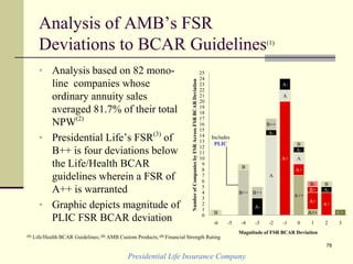 A++
A++
A+
A+
A+
A+
A
A
A
A-
A-
A-
A-
A-
B++ B++
B++
B+
B
B
B
BB-
C+
0
1
2
3
4
5
6
7
8
9
10
11
12
13
14
15
16
17
18
19
20
21
22
23
24
25
-6 -5 -4 -3 -2 -1 0 1 2 3
NumberofCompaniesbyFSRAcrossFSRBCARDeviation
Magnitude of FSR BCAR Deviation
Presidential Life Insurance Company
78
Analysis of AMB’s FSR
Deviations to BCAR Guidelines(1)
• Analysis based on 82 mono-
line companies whose
ordinary annuity sales
averaged 81.7% of their total
NPW(2)
• Presidential Life’s FSR(3)
of
B++ is four deviations below
the Life/Health BCAR
guidelines wherein a FSR of
A++ is warranted
• Graphic depicts magnitude of
PLIC FSR BCAR deviation
(1) Life/Health BCAR Guidelines; (2) AMB Custom Products; (3) Financial Strength Rating
Includes
PLIC
 