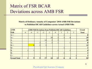 Matrix of FSR BCAR
Deviations across AMB FSR
Presidential Life Insurance Company
79
Matrix of Ordinary Annuity of Companies' 2010 AMB FSR Deviations
to Published BCAR Guidelines across Actual AMB FSRs
AMB AMB FSR Deviations from Published BCAR Guidelines Grand
FSR -6 -4 -3 -2 -1 0 1 2 3 Total
A++ 7 1 8
A+ 20 2 3 4 29
A 14 2 2 18
A- 3 1 2 1 1 8
B++ 8 2 2 12
B+ 1 1
B 1 1 1 1 4
B- 1 1
C+ 1 1
Grand Total 1 9 5 17 24 13 6 6 1 82
 