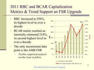 Presidential Life Insurance Company
8
2011 RBC and BCAR Capitalization
Metrics & Trend Support an FSR Upgrade
• RBC increased to 556%,
its highest level in over a
decade
• BCAR metric reached an
internally estimated 218%,
its second highest level in
over a decade
• The only inconsistent data
point is the AMB FSR
• Further empirical analysis
on this issue to follow
60%
80%
100%
120%
140%
160%
180%
200%
220%
240%
0%
100%
200%
300%
400%
500%
600%
2002
2003
2004
2005
2006
2007
2008
2009
2010
2011
RBC
BCAR
Risk Based Capital (RBC)
Best's Capital Adequacy Ratio (BCAR; 2Y)
B+
B++
 