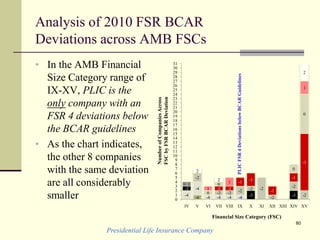 -6-4
-4
-4 -4 -4 -4
-3
-3 -3
-2
-2 -2 -2 -2 -2
-2
-2
-2
-1 -1
-1 -1
-1
-1
-1
0
0
0
0
1
1
1
2
2
2
3
0
1
2
3
4
5
6
7
8
9
10
11
12
13
14
15
16
17
18
19
20
21
22
23
24
25
26
27
28
29
30
31
IV V VI VII VIII IX X XI XII XIII XIV XV
Analysis of 2010 FSR BCAR
Deviations across AMB FSCs
• In the AMB Financial
Size Category range of
IX-XV, PLIC is the
only company with an
FSR 4 deviations below
the BCAR guidelines
• As the chart indicates,
the other 8 companies
with the same deviation
are all considerably
smaller
Presidential Life Insurance Company
80
Financial Size Category (FSC)
NumberofCompaniesAcross
FSCbyFSRBCARDeviation
PLICFSR4DeviationsbelowBCARGuidelines
 