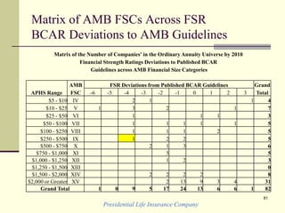 Matrix of AMB FSCs Across FSR
BCAR Deviations to AMB Guidelines
Presidential Life Insurance Company
81
Matrix of the Number of Companies' in the Ordinary Annuity Universe by 2010
Financial Strength Ratings Deviations to Published BCAR
Guidelines across AMB Financial Size Categories
AMB FSR Deviations from Published BCAR Guidelines Grand
APHS Range FSC -6 -5 -4 -3 -2 -1 0 1 2 3 Total
$5 - $10 IV 2 1 1 4
$10 - $25 V 1 3 2 1 7
$25 - $50 VI 1 1 1 3
$50 - $100 VII 1 1 1 1 1 5
$100 - $250 VIII 1 1 1 2 5
$250 - $500 IX 1 2 2 5
$500 - $750 X 2 1 3 6
$750 - $1,000 XI 5 5
$1,000 - $1,250 XII 1 2 3
$1,250 - $1,500 XIII 0
$1,500 - $2,000 XIV 2 2 2 2 8
$2,000 or Greater XV 2 13 9 3 4 31
Grand Total 1 0 9 5 17 24 13 6 6 1 82
 