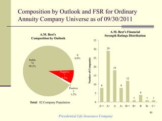 0
0.0%
0
0.0%
0
0.0%
A.M. Best's
Composition by Outlook
Stable
74
90.2%
Negative
7
8.5%
Positive
1
1.2%
Composition by Outlook and FSR for Ordinary
Annuity Company Universe as of 09/30/2011
Presidential Life Insurance Company
83
Total: 82 Company Population
8
29
18
8
12
1
4
1 1
0
5
10
15
20
25
30
35
A++ A+ A A- B++ B+ B B- C+
NumberofCompanies
A.M. Best’s Financial
Strength Ratings Distribution
 