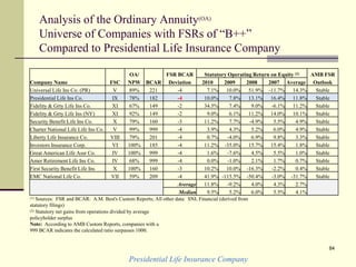 Analysis of the Ordinary Annuity(OA)
Universe of Companies with FSRs of “B++”
Compared to Presidential Life Insurance Company
Presidential Life Insurance Company
84
OA/ FSR BCAR Statutory Operating Return on Equity (2) AMB FSR
Company Name FSC NPW BCAR Deviation 2010 2009 2008 2007 Average Outlook
Universal Life Ins Co. (PR) V 89% 221 -4 7.1% 10.0% 51.9% -11.7% 14.3% Stable
Presidential Life Ins Co. IX 78% 182 -4 10.0% 7.8% 13.1% 16.4% 11.8% Stable
Fidelity & Grty Life Ins Co. XI 67% 149 -2 34.5% 7.4% 9.0% -6.1% 11.2% Stable
Fidelity & Grty Life Ins (NY) XI 92% 149 -2 9.0% 6.1% 11.2% 14.0% 10.1% Stable
Security Benefit Life Ins Co. X 79% 160 -3 11.2% 7.7% -4.9% 5.5% 4.9% Stable
Charter National Life Life Ins Co. V 99% 999 -4 3.9% 4.3% 5.2% 6.0% 4.9% Stable
Liberty Life Insurance Co. VIII 79% 201 -4 0.7% -4.0% 6.9% 9.8% 3.3% Stable
Investors Insurance Corp. VI 100% 185 -4 11.2% -35.0% 15.7% 15.4% 1.8% Stable
Great American Life Assr Co. IV 100% 999 -4 1.6% -7.6% 4.5% 5.5% 1.0% Stable
Amer Retirement Life Ins Co. IV 68% 999 -4 0.0% -1.0% 2.1% 1.7% 0.7% Stable
First Security Benefit Life Ins X 100% 160 -3 10.2% 10.0% -16.3% -2.2% 0.4% Stable
EMC National Life Co. VII 59% 209 -4 41.9% -115.5% -50.4% -3.0% -31.7% Stable
Average 11.8% -9.2% 4.0% 4.3% 2.7%
Median 9.5% 5.2% 6.0% 5.5% 4.1%
(1) Sources: FSR and BCAR: A.M. Best's Custom Reports; All other data: SNL Financial (derived from
statutory filings)
(2) Statutory net gains from operations divided by average
policyholder surplus
Note: According to AMB Custom Reports, companies with a
999 BCAR indicates the calculated ratio surpasses 1000.
 