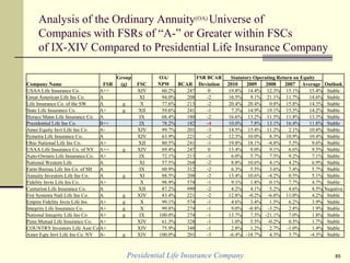 Analysis of the Ordinary Annuity(OA) Universe of
Companies with FSRs of “A-” or Greater within FSCs
of IX-XIV Compared to Presidential Life Insurance Company
Presidential Life Insurance Company 85
Group OA/ FSR BCAR Statutory Operating Return on Equity
Company Name FSR (g) FSC NPW BCAR Deviation 2010 2009 2008 2007 Average Outlook
USAA Life Insurance Co. A++ XIV 60.2% 247 0 19.8% 14.4% 12.3% 15.1% 15.4% Stable
Great American Life Ins Co. A XI 94.0% 208 -2 16.5% 9.1% 21.1% 11.7% 14.6% Stable
Life Insurance Co. of the SW A g X 77.6% 213 -2 20.4% 20.4% 0.8% 15.8% 14.3% Stable
State Life Insurance Co. A+ g XII 59.6% 241 -1 7.3% 14.9% 19.1% 15.5% 14.2% Stable
Horace Mann Life Insurance Co. A IX 68.4% 180 -2 16.6% 13.2% 11.5% 11.8% 13.3% Stable
Presidential Life Ins Co. B++ IX 78.2% 182 -4 10.0% 7.8% 13.1% 16.4% 11.8% Stable
Amer Equity Invt Life Ins Co. A- XIV 99.7% 201 -3 14.5% 15.4% 11.2% 2.1% 10.8% Stable
Symetra Life Insurance Co. A XIV 63.9% 221 -2 12.3% 10.0% 8.3% 10.9% 10.4% Stable
Ohio National Life Ins Co. A+ XII 80.5% 241 -1 19.8% 18.1% -4.8% 5.5% 9.6% Stable
USAA Life Insurance Co. of NY A++ g XIV 69.4% 247 0 13.4% 9.0% 9.1% 6.6% 9.5% Stable
Auto-Owners Life Insurance Co. A+ IX 72.1% 213 -1 6.0% 5.7% 7.5% 9.2% 7.1% Stable
National Western Life A XI 57.5% 268 -2 8.8% 10.6% 4.1% 4.2% 6.9% Stable
Farm Bureau Life Ins Co. of MI A IX 60.9% 312 -2 6.3% 5.5% 3.6% 7.4% 5.7% Stable
Annuity Investors Life Ins Co. A g XI 88.5% 208 -2 13.4% 10.6% -4.2% 0.5% 5.1% Stable
Fidelity Invts Life Ins Co. A+ X 98.9% 574 -1 9.1% 1.8% 0.1% 7.7% 4.7% Stable
Centurion Life Insurance Co. A XII 87.2% 999 -2 4.2% 4.1% 5.2% 4.6% 4.5% Negative
Frst Symetra Natl Life Ins Co. A g XIV 83.4% 221 -2 12.8% -0.2% -6.8% 11.0% 4.2% Stable
Empire Fidelity Invts Life Ins A+ g X 99.1% 574 -1 4.6% 3.4% 1.5% 6.2% 3.9% Stable
Integrity Life Insurance Co. A+ g X 99.8% 274 -1 9.0% -0.8% -3.2% 2.8% 1.9% Stable
National Integrity Life Ins Co A+ g IX 100.0% 274 -1 13.7% 7.5% -21.1% 7.0% 1.8% Stable
Penn Mutual Life Insurance Co. A+ XIV 61.3% 328 -1 1.0% 5.5% -0.2% 0.5% 1.7% Stable
COUNTRY Investors Life Assr Co A+ XIV 75.9% 348 -1 2.8% 1.2% 2.7% -1.0% 1.4% Stable
Amer Eqty Invt Life Ins Co. NY A- g XIV 100.0% 201 -3 -6.4% -18.7% 4.3% 3.7% -4.3% Stable
 
