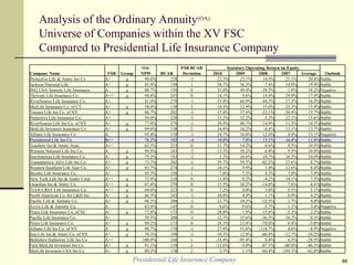 Analysis of the Ordinary Annuity(OA)
Universe of Companies within the XV FSC
Compared to Presidential Life Insurance Company
Presidential Life Insurance Company 86
OA/ FSR BCAR Statutory Operating Return on Equity
Company Name FSR Group NPW BCAR Deviation 2010 2009 2008 2007 Average Outlook
Protective Life & Annty Ins Co A+ g 90.6% 228 -1 22.3% 23.1% 14.8% 23.1% 20.8%Stable
Jackson National Life A+ g 85.9% 158 1 34.7% 36.3% -7.4% 14.0% 19.4%Stable
ING USA Annuity Life Insurance A g 80.7% 150 0 51.0% 49.4% -29.5% 1.8% 18.2%Negative
Thrivent Life Insurance Co. A++ g 94.4% 247 0 14.1% 9.6% 14.4% 29.9% 17.0%Stable
RiverSource Life Insurance Co. A+ 81.0% 279 -1 33.8% 60.9% -44.3% 17.2% 16.9%Stable
MetLife Insurance Co. of CT A+ g 58.0% 138 2 10.5% 12.9% 15.0% 25.3% 15.9%Stable
Trnsam Life Ins Co. of NY A+ g 86.7% 202 -1 17.0% 37.0% -22.1% 30.9% 15.7%Stable
Protective Life Insurance Co. A+ 59.0% 228 -1 13.2% 32.2% -5.2% 22.1% 15.6%Stable
RiverSource Life Ins Co. of NY A+ g 77.0% 279 -1 20.9% 40.7% -14.9% 11.3% 14.5%Stable
MetLife Investors Insurance Co A+ g 99.6% 138 2 34.0% 16.2% -8.4% 13.1% 13.7%Stable
Allianz Life Insurance Co. A 95.4% 170 -1 24.7% 10.8% 12.0% 4.9% 13.1%Negative
Presidential Life Ins Co. B++ 78.2% 182 -4 10.0% 7.8% 13.1% 16.4% 11.8%Stable
Teachers Ins & Annty Assn. A++ 62.5% 223 0 11.7% 14.2% 6.6% 9.5% 10.5%Stable
Western National Life Ins Co. A g 99.9% 183 -2 13.5% 10.2% 6.8% 9.5% 10.0%Stable
SunAmerica Life Insurance Co. A g 75.2% 183 -2 2.2% 10.6% 10.7% 16.3% 10.0%Stable
Transamerica Advs Life Ins Co. A+ g 73.7% 202 -1 29.7% 59.5% -82.2% 27.6% 8.7%Stable
Western-Southern Life Assr Co. A+ g 83.7% 274 -1 10.1% 9.9% 1.0% 12.6% 8.4%Stable
Brooke Life Insurance Co. A+ 95.7% 158 1 7.8% 7.5% 9.3% 7.0% 7.9%Stable
New York Life Ins & Annty Corp A++ g 72.4% 218 0 11.8% 8.2% -4.2% 14.1% 7.5%Stable
Guardian Ins & Annty Co. A++ g 67.4% 278 0 17.5% 16.2% -14.8% 7.6% 6.6%Stable
TIAA-CREF Life Insurance Co. A++ g 69.0% 223 0 7.2% 4.0% 3.8% 5.5% 5.1%Stable
North American Co. for L&H Ins A+ g 66.3% 243 -1 10.0% 4.9% 1.1% 0.9% 4.2%Stable
Pacific Life & Annuity Co. A+ g 96.3% 208 -1 12.7% 34.3% -32.5% 1.7% 4.0%Stable
Aviva Life & Annuity Co. A 83.9% 145 0 8.6% 9.6% -5.7% 1.1% 3.4%Negative
Pruco Life Insurance Co. of NJ A+ g 77.8% 173 0 28.0% 1.9% -15.8% -5.3% 2.2%Stable
Pacific Life Insurance Co. A+ 59.5% 208 -1 12.7% 15.6% -36.5% 10.2% 0.5%Stable
Pruco Life Insurance Co. A+ g 89.2% 173 0 28.3% 23.4% -78.0% 6.4% -5.0%Stable
Allianz Life Ins Co. of NY A g 98.7% 170 -1 27.0% 51.6% -118.7% 4.6% -8.9%Negative
Sun Life Ins & Annty Co. of NY A+ g 70.3% 198 -1 19.3% 12.8% -60.4% -12.7% -10.2%Stable
Berkshire Hathaway Life Ins Co A++ 100.0% 168 1 -33.4% -95.4% 8.4% 6.5% -28.5%Stable
First MetLife Investors Ins Co A+ g 91.1% 138 2 -12.6% -5.0% -87.1% -80.4% -46.3%Stable
MetLife Investors USA Ins Co. A+ g 89.2% 138 2 3.3% 1.1% -66.4% -189.3% -62.8%Stable
 
