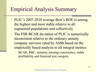 Empirical Analysis Summary
• PLIC’s 2007-2010 average Best’s ROE is among
the highest and most stable relative to all
segmented populations and collectively
• The FSR BCAR deviation of PLIC is numerically
inconsistent relative to the ordinary annuity
company universe rated by AMB based on the
empirically based analysis to all integral metrics
• BCAR, RBC, statutory earnings consistency, stable
profitability and financial size category
Presidential Life Insurance Company
87
 