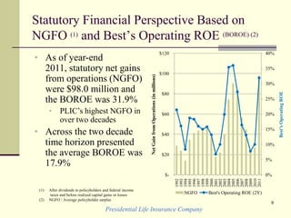 Presidential Life Insurance Company
9
Statutory Financial Perspective Based on
NGFO (1) and Best’s Operating ROE (BOROE) (2)
(1) After dividends to policyholders and federal income
taxes and before realized capital gains or losses
(2) NGFO / Average policyholder surplus
• As of year-end
2011, statutory net gains
from operations (NGFO)
were $98.0 million and
the BOROE was 31.9%
• PLIC’s highest NGFO in
over two decades
• Across the two decade
time horizon presented
the average BOROE was
17.9%
0%
5%
10%
15%
20%
25%
30%
35%
40%
$-
$20
$40
$60
$80
$100
$120
1992
1993
1994
1995
1996
1997
1998
1999
2000
2001
2002
2003
2004
2005
2006
2007
2008
2009
2010
2011
Best’sOperatingROE
NetGainfromOperations(inmillions)
NGFO Best's Operating ROE (2Y)
 