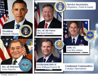 Service Secretaries
                                                    Organize, Train & Equip




  President               Sec. of Air Force
  Barrack Obama           Michael Donley




                                                    AMC CC
                                                    Gen Ray Johns




                          USTRANSCOM CC
 Sec. of Defense                                   Combatant Commanders
                          Gen William Frazer III
 Leon Panetta                                      Conduct Operations

Thursday, January 3, 13
 