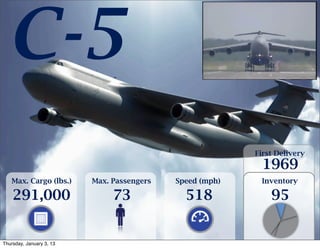 C-5
                                                          First Delivery
                                                            1969
   Max. Cargo (lbs.)      Max. Passengers   Speed (mph)    Inventory

    291,000                    73             518             95


Thursday, January 3, 13
 
