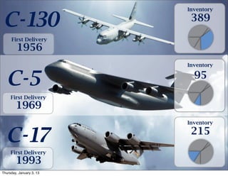 Inventory


C-130                      389
     First Delivery
         1956
                          Inventory


  C-5                       95

     First Delivery
        1969
                          Inventory


  C-17                     215
     First Delivery
        1993
Thursday, January 3, 13
 