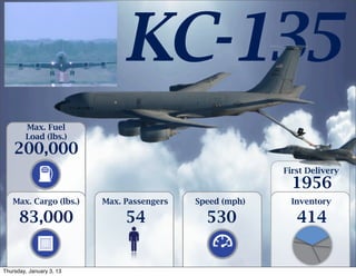 KC-135
        Max. Fuel
        Load (lbs.)
    200,000
                                                          First Delivery
                                                            1956
   Max. Cargo (lbs.)      Max. Passengers   Speed (mph)    Inventory

      83,000                   54             530            414


Thursday, January 3, 13
 