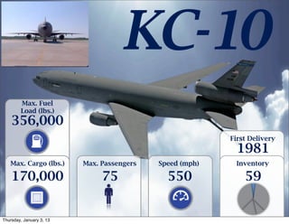 KC-10
        Max. Fuel
        Load (lbs.)
    356,000
                                                          First Delivery
                                                            1981
   Max. Cargo (lbs.)      Max. Passengers   Speed (mph)    Inventory

    170,000                    75             550             59


Thursday, January 3, 13
 