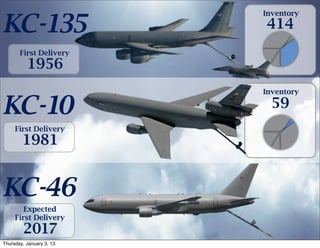 KC-135
                          Inventory
                          414
       First Delivery
          1956
                          Inventory

KC-10                       59
     First Delivery
        1981


KC-46
        Expected
     First Delivery
        2017
Thursday, January 3, 13
 