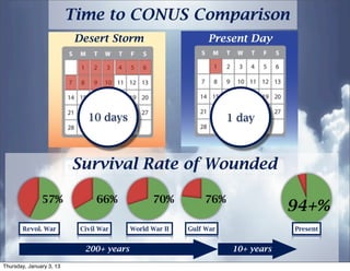 Time to CONUS Comparison
                           Desert Storm                       Present Day




                              10 days                               1 day



                          Survival Rate of Wounded

               57%               66%             70%          76%
                                                                                 94+%
       Revol. War           Civil War     World War II   Gulf War                Present


                             200+ years                              10+ years

Thursday, January 3, 13
 