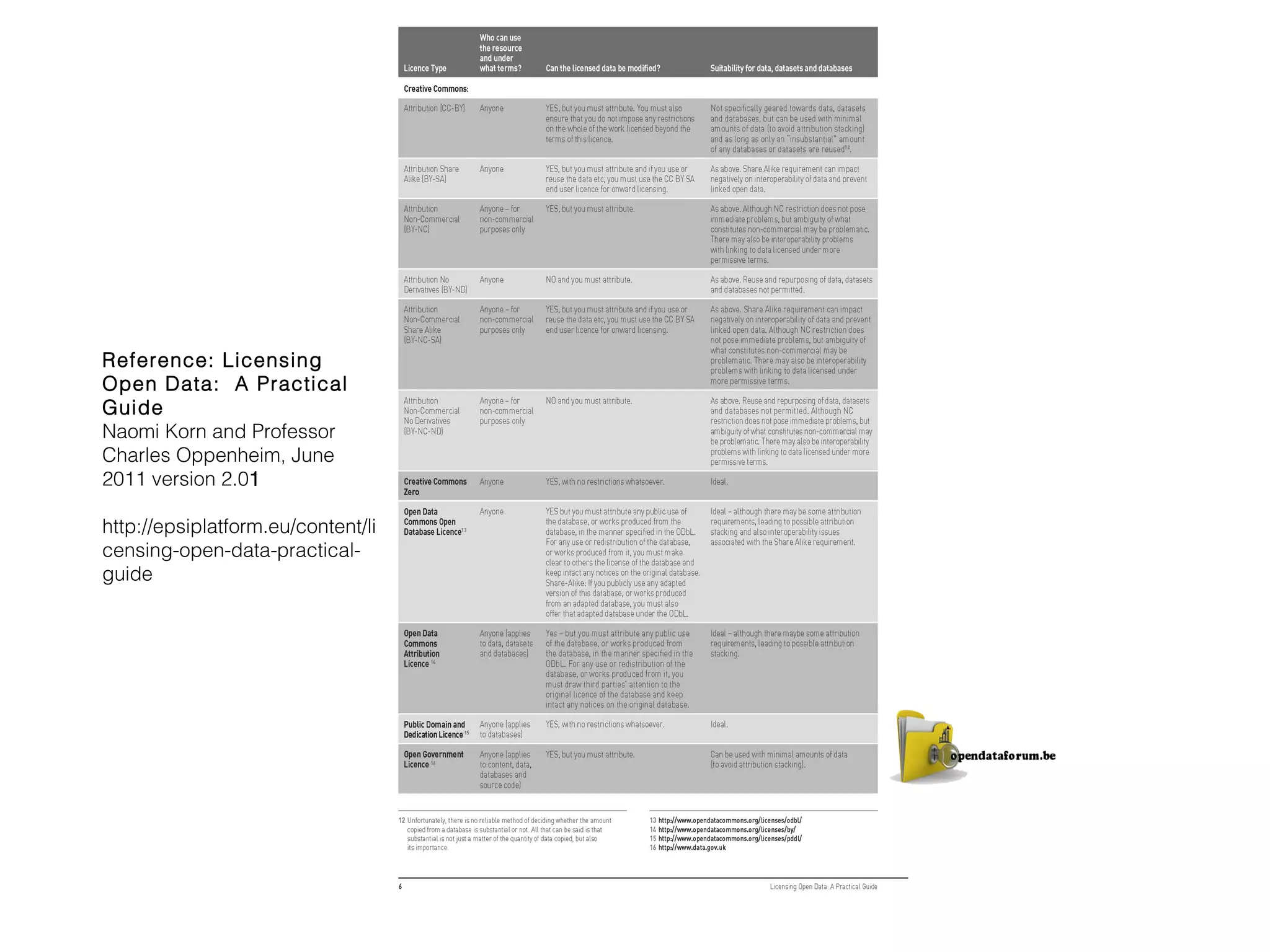 Reference: Licensing
Open Data: A Practical
Guide
Naomi Korn and Professor
Charles Oppenheim, June
2011 version 2.01

http://epsiplatform.eu/content/li
censing-open-data-practical-
guide
 