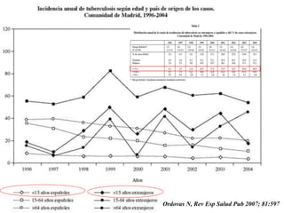 Ordovas N, Rev Esp Salud Pub 2007; 81:597
 