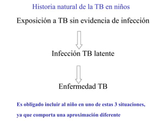 Historia natural de la TB en niños
Exposición a TB sin evidencia de infección



               Infección TB latente



                  Enfermedad TB

Es obligado incluir al niño en uno de estas 3 situaciones,
ya que comporta una aproximación diferente
 