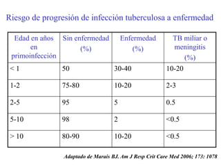 Riesgo de progresión de infección tuberculosa a enfermedad

  Edad en años Sin enfermedad           Enfermedad          TB miliar o
       en            (%)                    (%)             meningitis
 primoinfección                                                (%)
 <1            50                   30-40                10-20

 1-2           75-80                10-20                2-3

 2-5           95                   5                    0.5

 5-10          98                   2                    <0.5

 > 10          80-90                10-20                <0.5

                Adaptado de Marais BJ. Am J Resp Crit Care Med 2006; 173: 1078
 