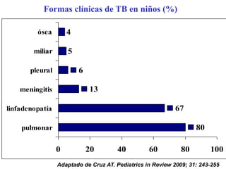 Formas clínicas de TB en niños (%)

         ósea        4

        miliar       5

       pleural           6

    meningitis               13

linfadenopatía                                             67

    pulmonar                                                       80

                 0           20       40          60          80        100
                 Adaptado de Cruz AT. Pediatrics in Review 2009; 31: 243-255
 