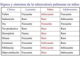 Signos y síntomas de la tuberculosis pulmonar en niños
       Clínica       Lactantes          Niños    Adolescentes
 Fiebre           Frecuente      Infrecuente    Frecuente
 Sudoración       Raro           Raro           Infrecuente
 Tos              Frecuente      Frecuente      Frecuente
 Tos productiva   Raro           Raro           Raro
 Hemoptisis       Nunca          Raro           Raro
 Disnea           Frecuente      Raro           Raro
 Estertores       Frecuente      Infrecuente    Raro
 Sibilancias      Frecuente      Infrecuente    Infrecuente
 Hipoventilación Frecuente       Raro           Infrecuente
 