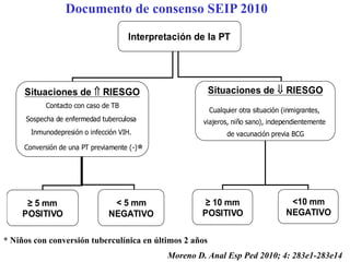 Características de IGRAs
Ventajas
• Una sola visita: resultado en 24 horas
• Interpretación más objetiva del resultado
• Control interno positivo y negativo
• Probablemente más específico
    – Mejor para infección por MA y BCG
• Podría tener un papel en monitorizar respuesta al tto
Inconvenientes
• Coste: 30-40 vs 1 $. Laboratorio y personal cualificado
• Resultados indeterminados
Complementarios al Mantoux
Podría ser superior en: vacunación reciente BCG, ausencia de
exposición a TBC, sospecha micobacteria atípica
 