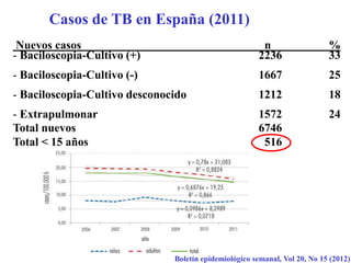 Casos de TB en España (2009)
Nuevos casos                                n           %

- Baciloscopia-Cultivo (+)                  2236        33

- Baciloscopia-Cultivo (-)                  1667        25

- Baciloscopia-Cultivo desconocido          1212        18

- Extrapulmonar                      1572          24



Total nuevos                                6687

Total < 15 años                             516
 