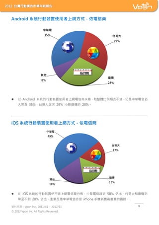 Android ϵyЄbʹϾWʽ




?     Android ϵyЄbʹϾẂwȥhAŁ
     ڞ 35%̨Ӵ 29% Сh 28%




iOS ϵyЄbʹϾWʽ




?     iOS ϵyЄbʹϾW̷ցѣAڅ 50% ױȣ̨ht
      20% ױȣҪA iPhone ֙CNҪͨ·

YρԴVpon Inc., 2011/01 ~ 2012/11                9

? 2012 Vpon Inc. All Rights Reserved.
 
