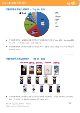 ЄbʹϾWdߣ Top 10 Ʒ




?    ЄbʹϾWdǰЄbƷƷքe iPhone 43%Samsung 22%
     htc 17%SonyEricsson 6%Լ iPad 5%

?    ЄbʹϾWdǰʮƷУɰlF ZTEdHuaweiA飩
     ЇƷС




ЄbʹϾWdߣ Top 15 C




?    ЄbʹϾWdǰЄbƷƙCУքe iPhone̖
     iPad̖ Samsung Galaxy S  Note ϵС

YρԴVpon Inc., 2011/01 ~ 2012/11                 12

? 2012 Vpon Inc. All Rights Reserved.
 